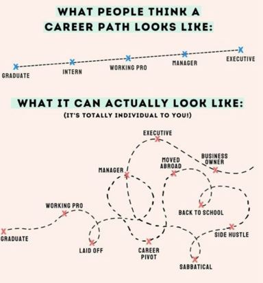 A graphic that says what people think a career path looks like with a straight line and lots of x's. Then What it can actually look like. Its totally individual to you. with a curvy dotted line